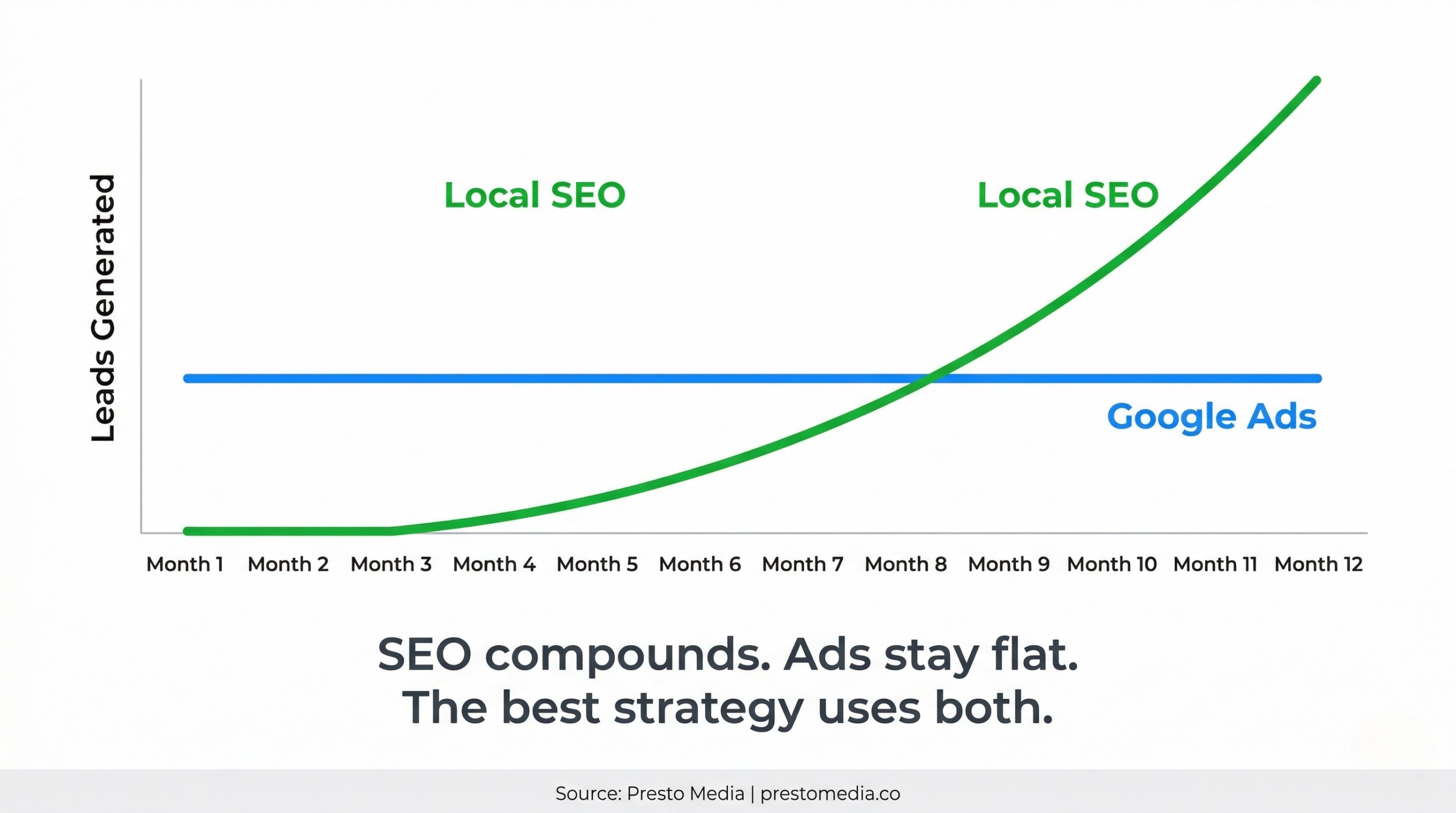 Graph comparing compounding local SEO growth versus linear Google Ads results over 12 months