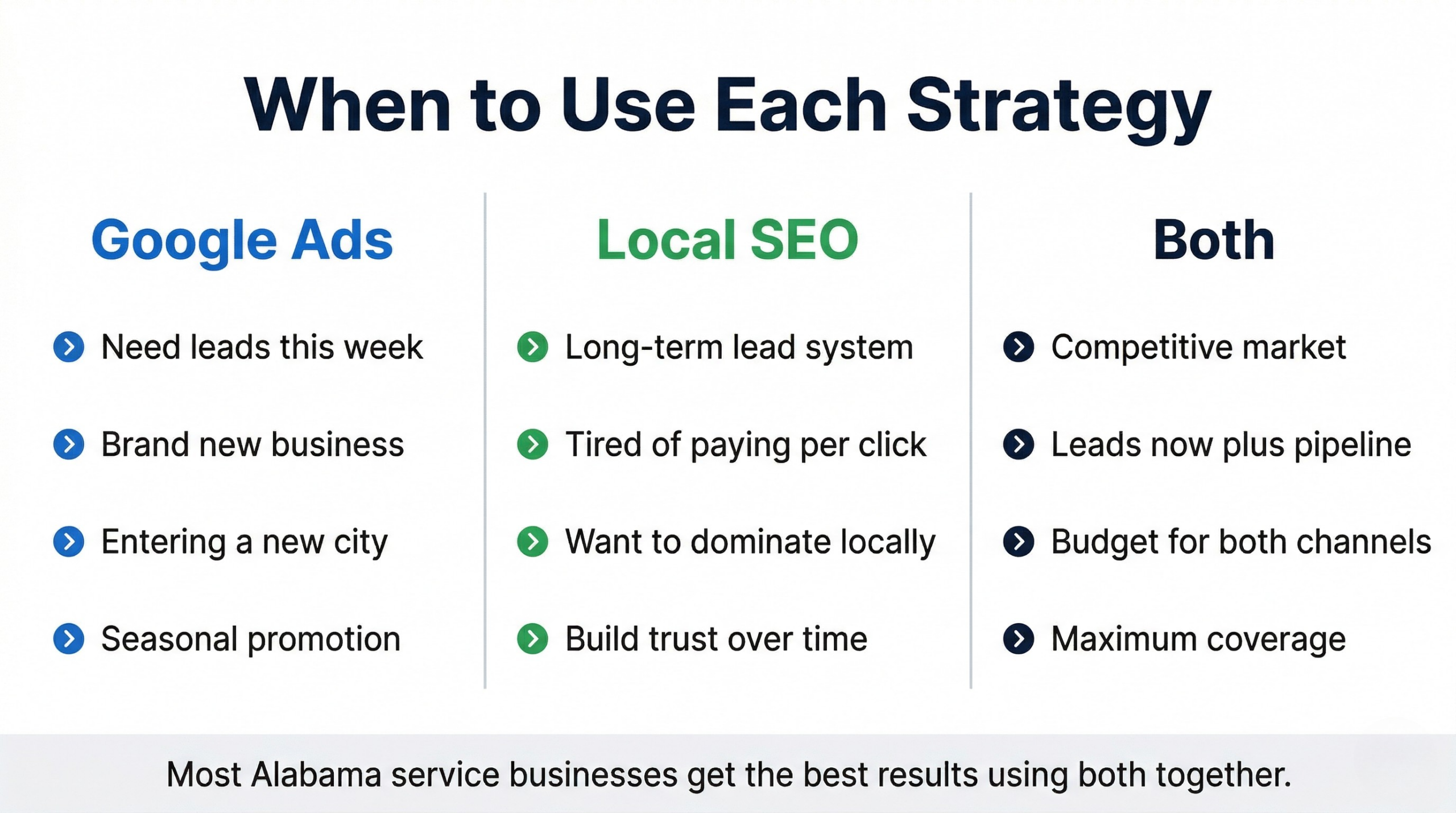 Chart showing when service businesses should use Local SEO versus Google Ads versus both