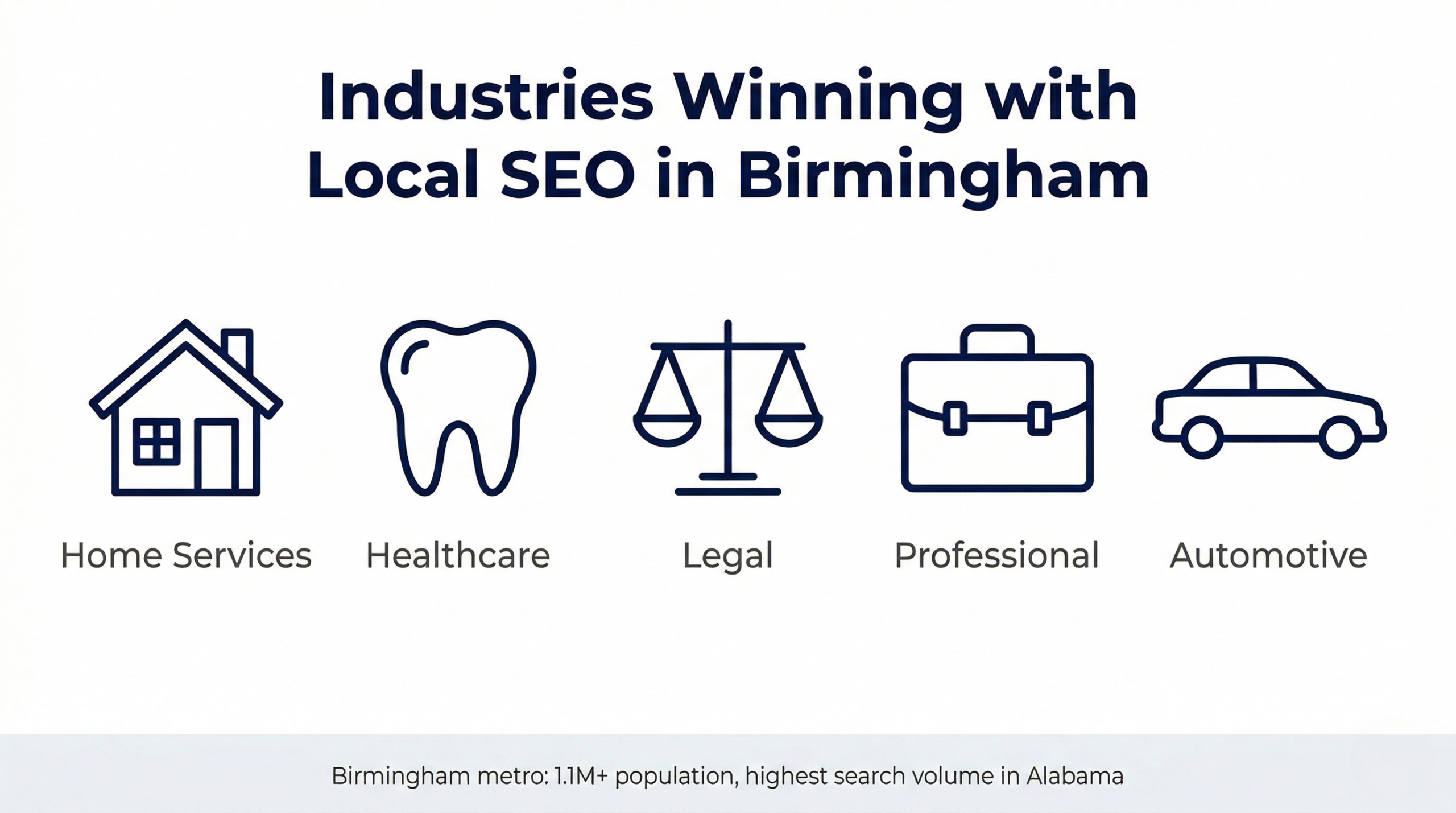 Industries that benefit most from local SEO in the Birmingham Alabama market